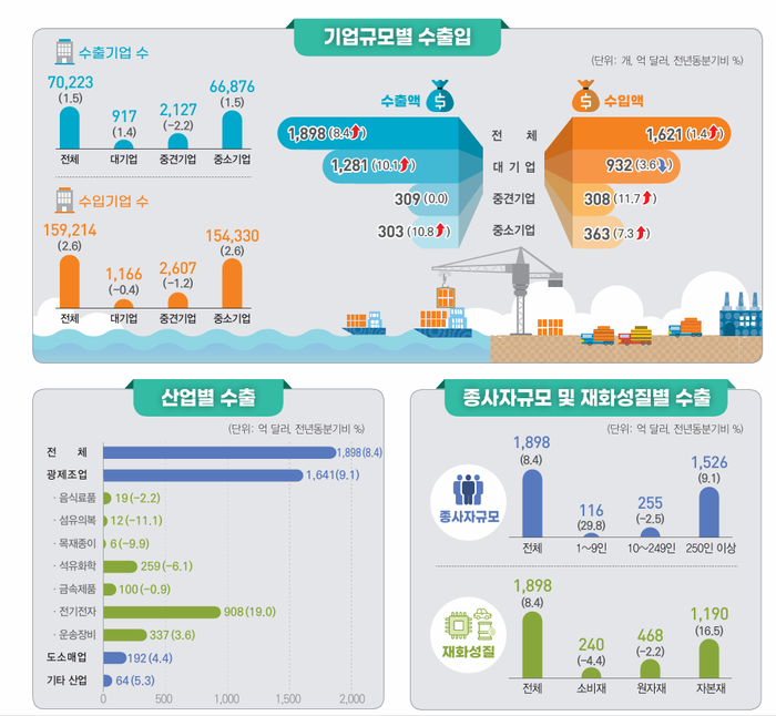 기업특성별 무역통계(잠정) 결과 (자료=국가데이터처)