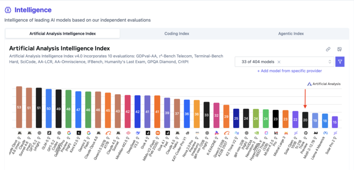 트릴리온랩스가 공개한 'Tri 21B 씽크'가 글로벌 AI 모델 성능 분석 기관인 아티피셜 애널리시스(AA) 리더보드에 등재됐다. (트릴리온랩스 제공)