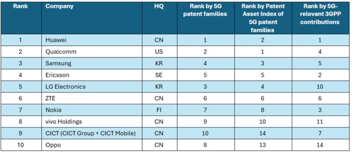 2026년 5G 특허 경쟁 상위 10개 기업.(출처=지식재산 분석 전문기업 렉시스넥시스)