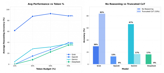 토큰을 줄이면 AI 성능이 어떻게 달라질까? 이미지 출처: Broken Chains: The Cost of Incomplete Reasoning in LLMs