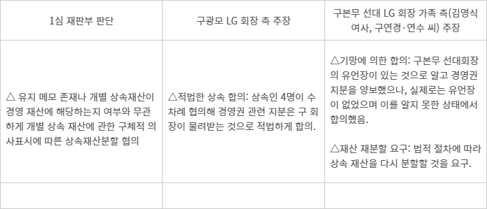 구광모 LG그룹 회장과 세 모녀(김영식 여사, 구연경·연수 씨) 간 상속회복청구 소송 개요.