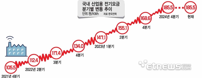 국내 산업용 전기요금 분기별 변동 추이
