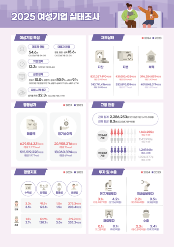 '2025년 여성기업 실태조사 결과' 관련 인포그래픽.