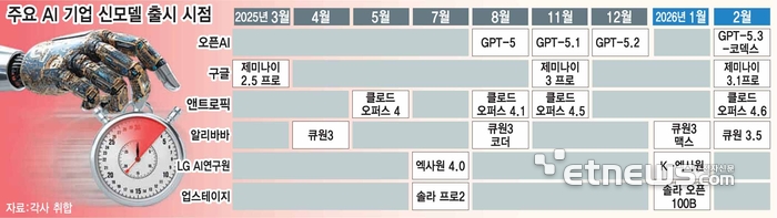 주요 AI 기업 신모델 출시 시점