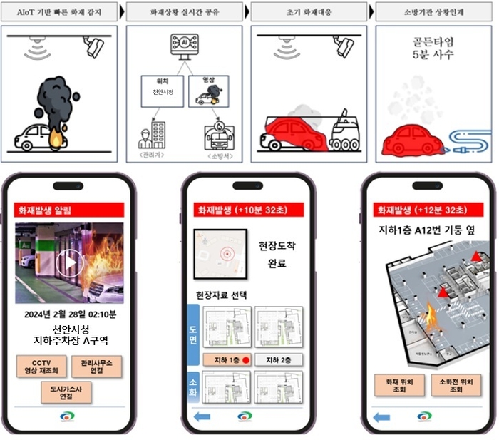 천안시가 '인공지능(AI) 기반의 주차장 자동차 화재 대응 시스템'을 구축한다(그림은 AI화재대응개념도).