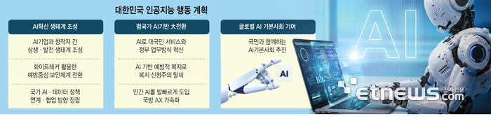 대한민국 인공지능 행동 계획