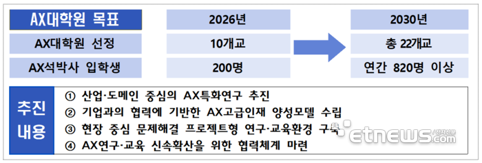과학기술정보통신부 'AX대학원' 사업 목표와 추진내용. ⓒ과기정통부