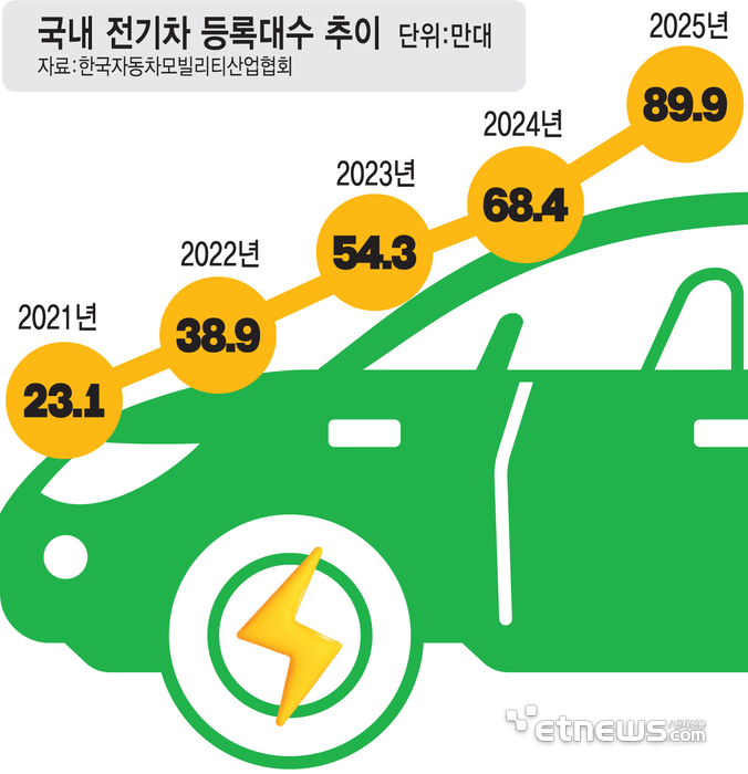 국내 전기차 등록대수 추이