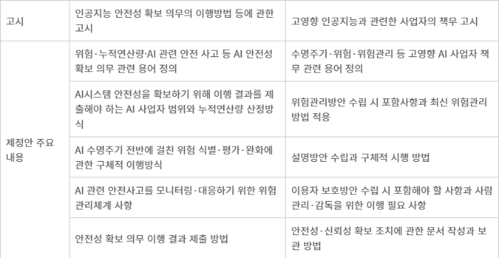 AI기본법상 안전성·고영향 의무 관련 고시 제정안 주요 내용. (자료:과학기술정보통신부)