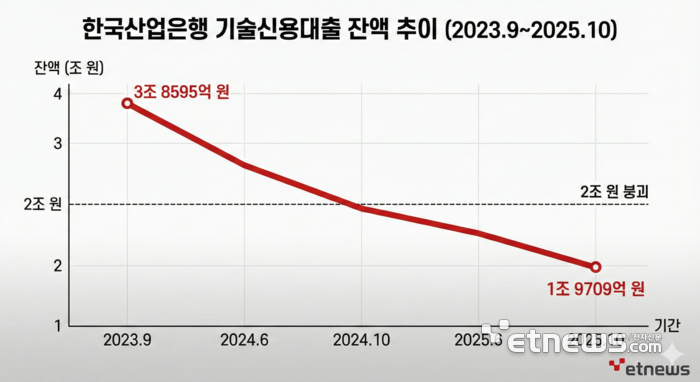 산업은행 TCB 잔액 추이. [사진= 생성형 AI 창작]