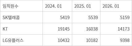 이통 3사 임직원수 현황(자료=국민연금공단)