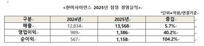 한미사이언스 실적 추이(자료=한미사이언스)