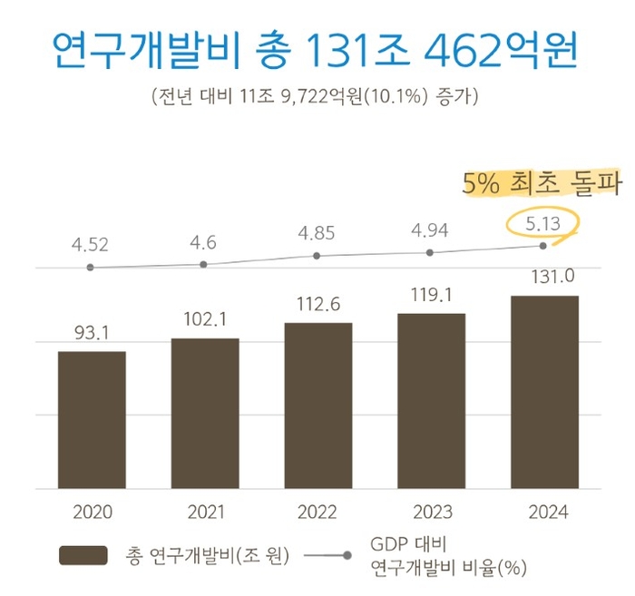 대한민국 총 연구개발비와 GDP 대비 비중 추이