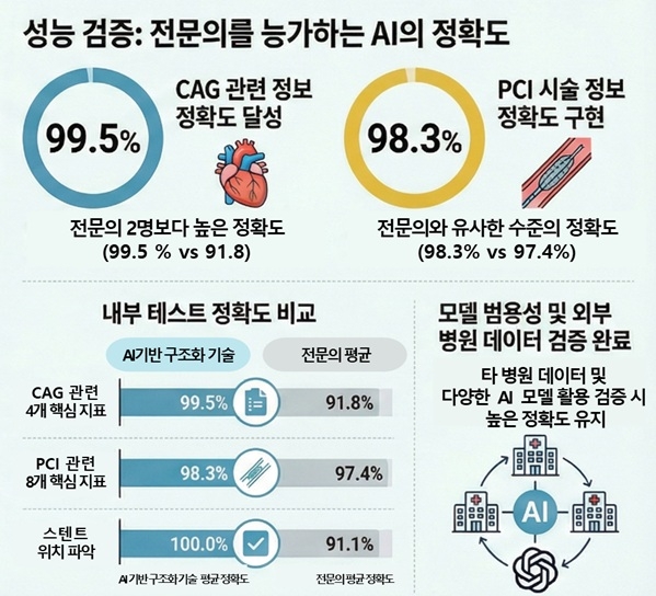 AI 기반 심혈관검사 기록 자동 구조화 기술 (자료=질병관리청 국립보건연구원)
