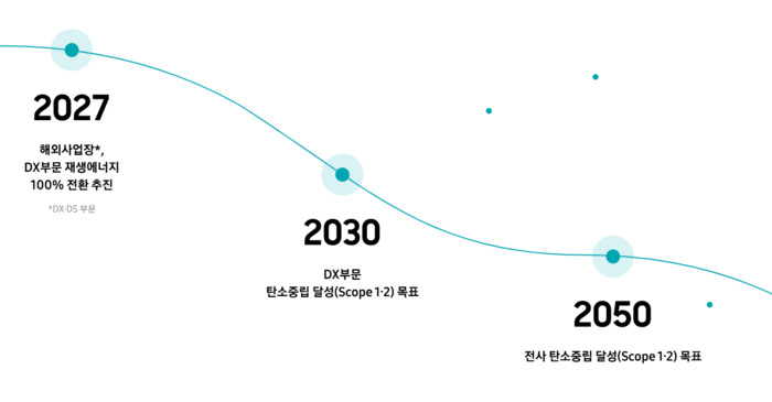 삼성전자 탄소중립 로드맵