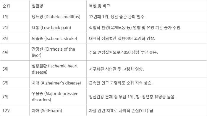 2021년 한국인 질병부담(DALY) 주요 원인 순위표.(출처=한국인의 질병부담(DALY) 및 건강수명(DALE) 추이(2008~2021)' 연구.)