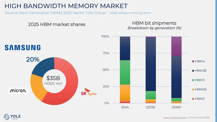 HBM 시장 현황(자료 : 욜그룹)