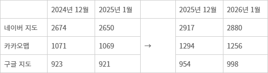 「표」네이버지도·카카오맵·구글 지도 월간 활성 사용자 수(MAU, 만명) - 자료: 모바일인덱스