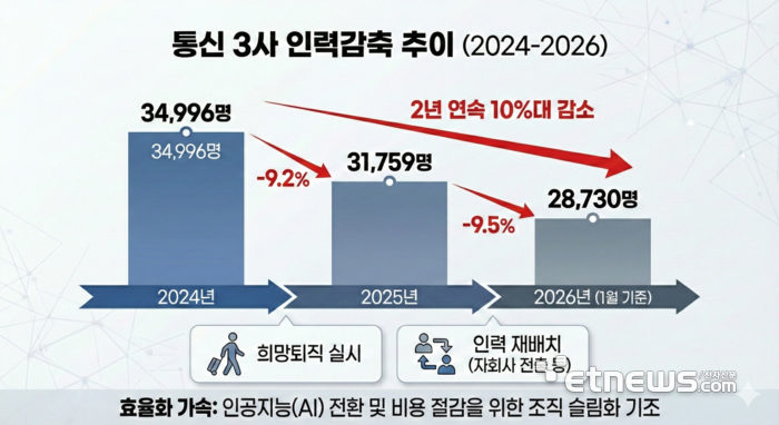 이동통신 3사 임직원수 현황 (자료=국민연금공단 통계 기반 생성형 AI 이미지)