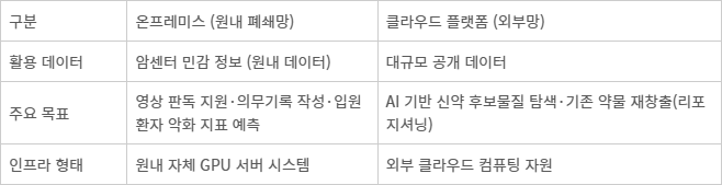 국립암센터 AI 사업단 투트랙 인프라 구축 계획표.