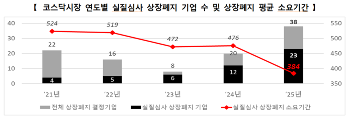 코스닥시장 연도별 실질심사 상장폐지 기업 수 및 상장폐지 평균 소요기간