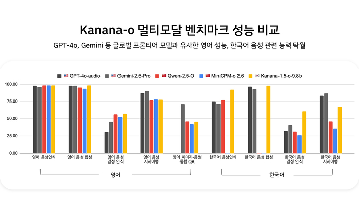 '카나나-o'와 글로벌 경쟁모델 벤치마크 성능비교 〈자료 카카오〉
