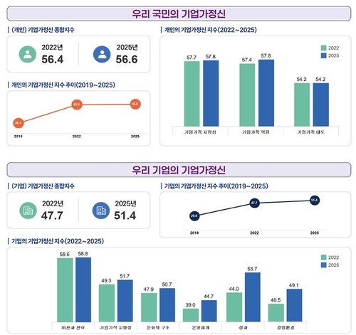 '2025년 기업가정신 실태조사' 결과