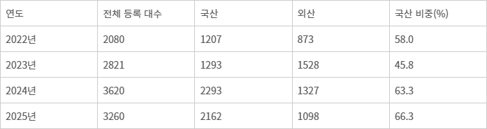 국내 전기버스(승합) 등록 추이 및 국산 비중. [자료:국토교통부]