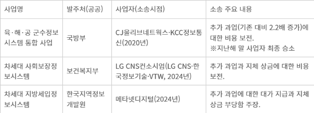 대형 공공 SW사업 주요 소송 개요. 자료=업계 취합