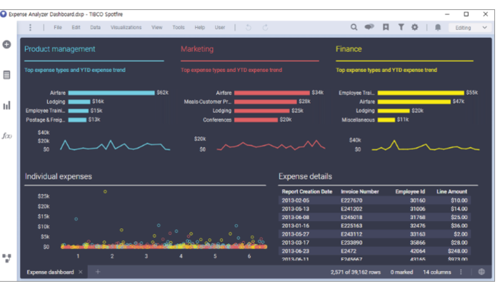 Spotfire의 차트와 표로 만든 대시보드. 〈출처=위키독스〉