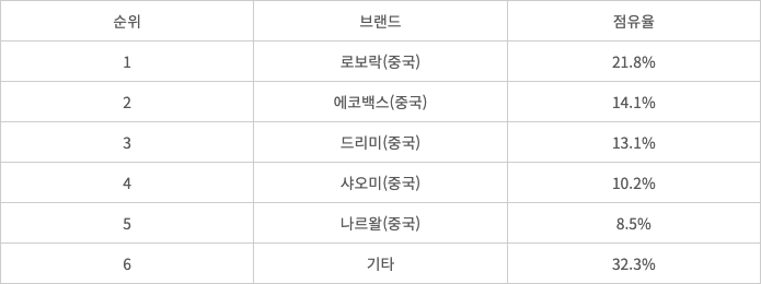 2025년 2분기 기준 세계 로봇 청소기 시장 점유율