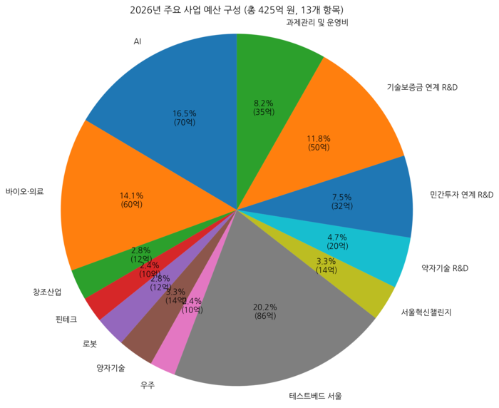2026년 서울형 R&D 사업 예산 구성 (서울경제진흥원 제공)