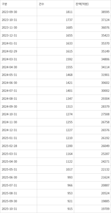 한국산업은행 TCB 실적 - 한국산업은행 TCB 실적. [자료= 취재]