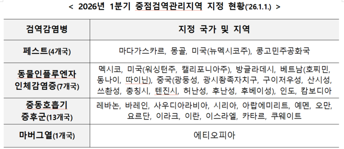 2026년 1분기 중점검역관리지역 지정 현황(자료=질병관리청)