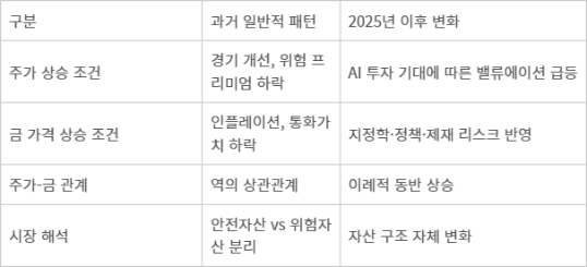 금값 상승을 둘러싼 구조 변화 - 금값 상승을 둘러싼 구조 변화