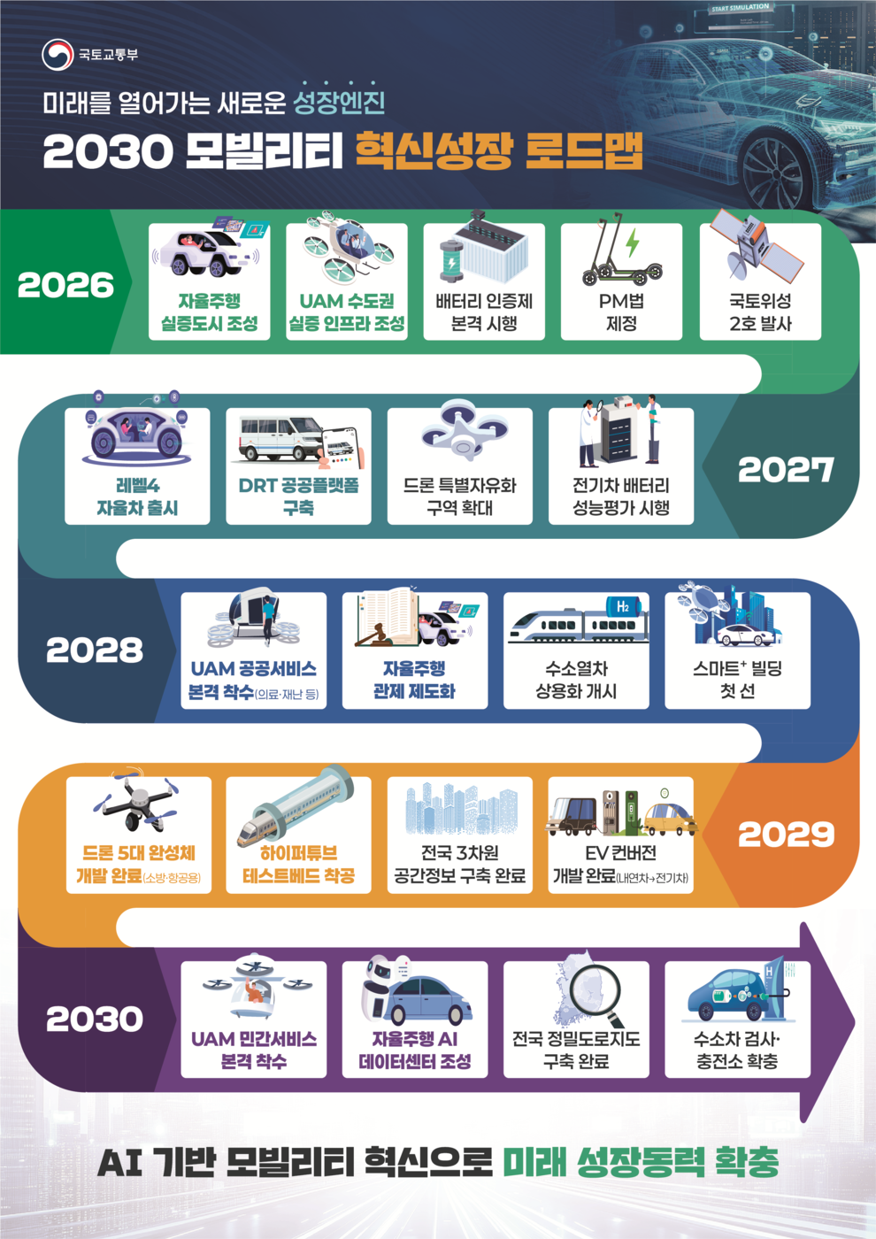 2030 모빌리티 혁신성장 로드맵