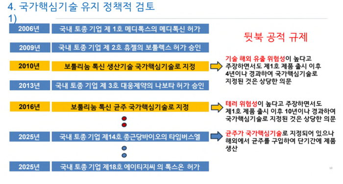 보톡스 정책 규제 역사