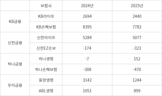 금융지주 계열 보험사 순이익 추이 - (자료=각사 공시 취합)(단위=억원)