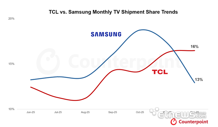 자료: 카운터포인트리서치