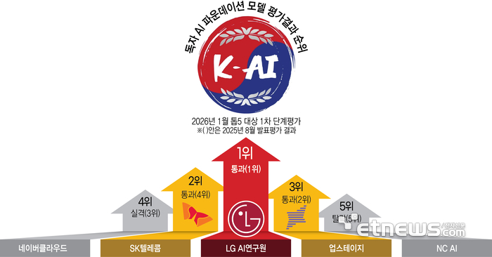 독자 AI 파운데이션 모델 평가결과 순위