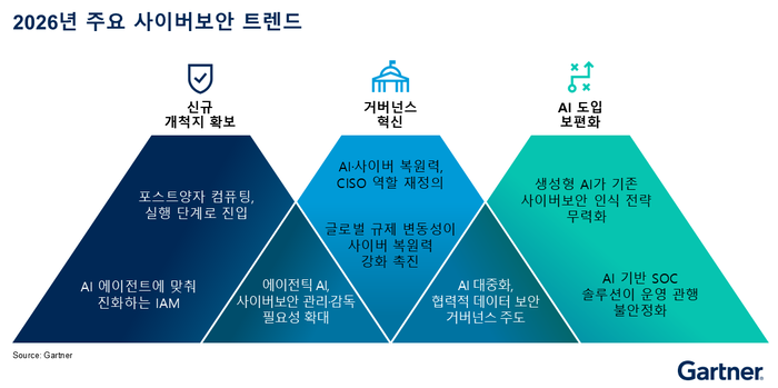 2026년 주요 사이버보안 트렌드 (가트너 제공)