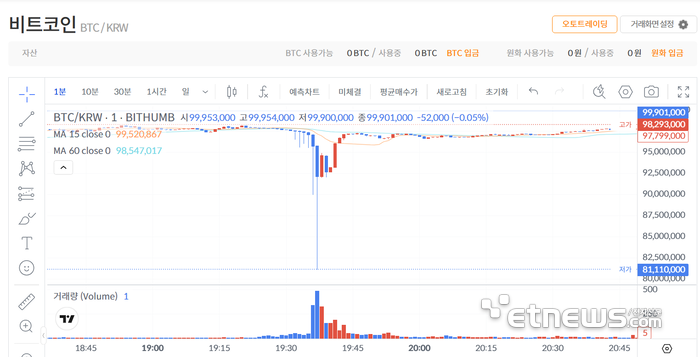 오입금된 비트코인이 대량 매도 되면서 오후 7시 37분 빗썸에서 비트코인 가격이 8100만원까지 추락했다.