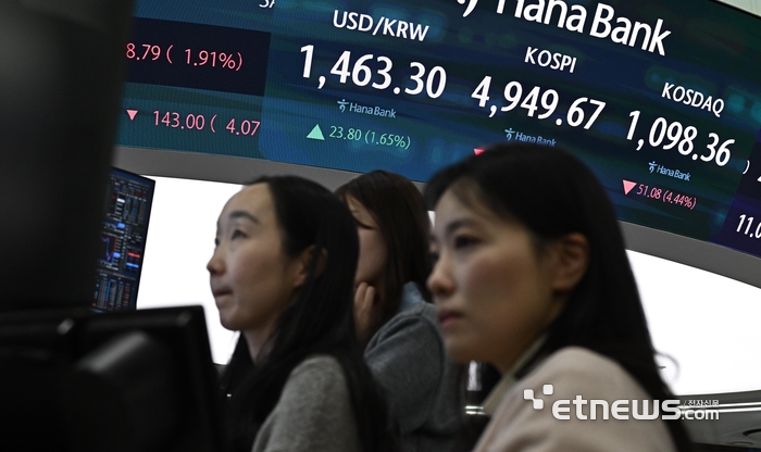 미국 증시 약세 여파로 2일 코스피가 장중 5000선이 무너졌다. 케빈 워시 전 연방준비제도(Fed·연준) 이사가 차기 연준 의장 후보로 지명되면서 위험자산에 대한 투자심리가 얼어붙은 가운데 코스피는 전 거래일보다 274.69포인트 하락한 4949.67로, 코스닥은 51.08포인트 하락한 1098.36으로 장을 마감했다. 서울 중구 하나은행 딜링룸에서 직원들이 업무를 보고 있다.  이동근기자 foto@etnews.com