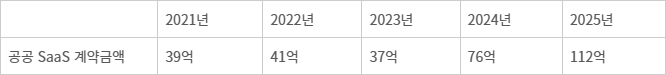 5개년 공공 SaaS 계약금액(단위:원)