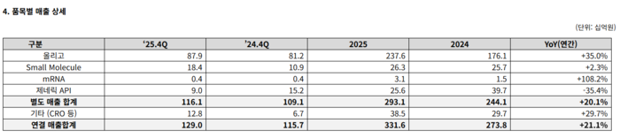 에스티팜 품목별 상세 실적(자료=에스티팜)