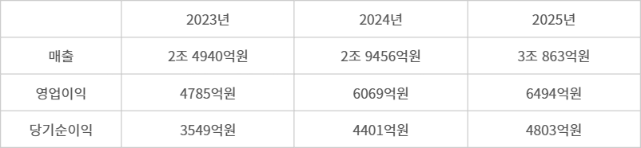 카카오뱅크 최근 3년 연간 실적 추이