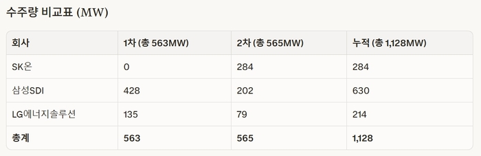 ESS 중앙계약시장 1차, 2차, 누적 수주량
