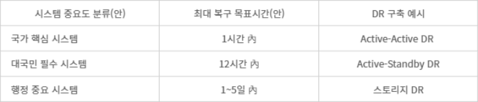 시스템 중요도에 따른 복구 목표시간 및 DR 구축 예시 (자료: 행안부)