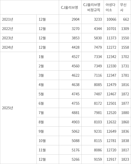2021-2025년 CJ올리브영·아성다이소·무신사 고용인력 추이(단위 명) - 자료:국민연금공단 국민연금 가입 사업장 내역