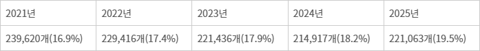「표」최근 5년간 기술기반 창업 및 전체 창업에서의 비중 「출처:중기부」